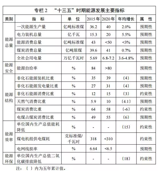 能源發(fā)展“十三五”規(guī)劃發(fā)布！消費總量控制在50億噸標(biāo)準(zhǔn)煤以內(nèi)