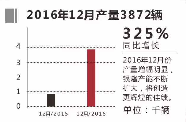 2016年銀隆純電動(dòng)客車訂單超6200輛 增長(zhǎng)110%