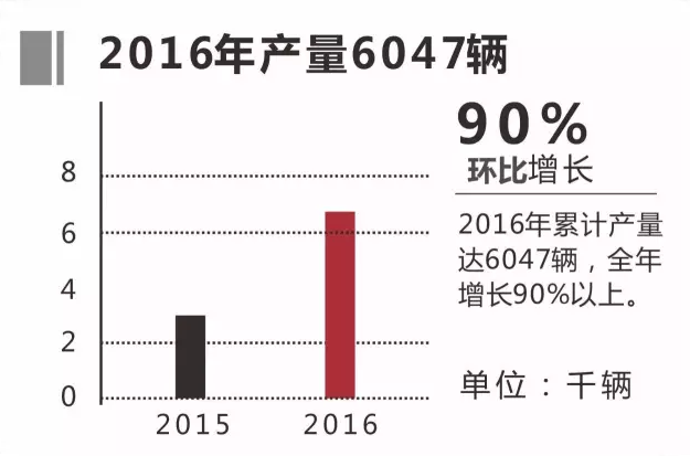 2016年銀隆純電動(dòng)客車訂單超6200輛 增長(zhǎng)110%