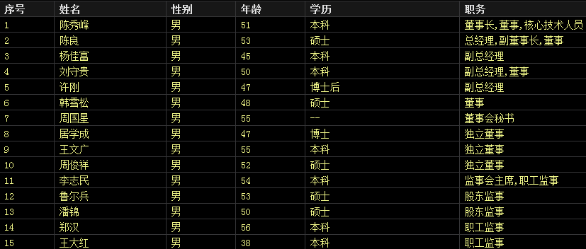 星源材質高管列表