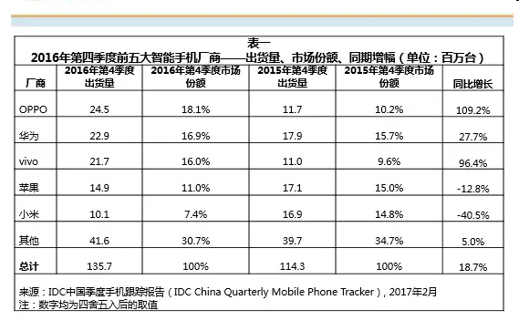 IDC:OPPO成2016年中國智能手機出貨量第一 IDC:OPPO成2016年中國智能手機出貨量第一