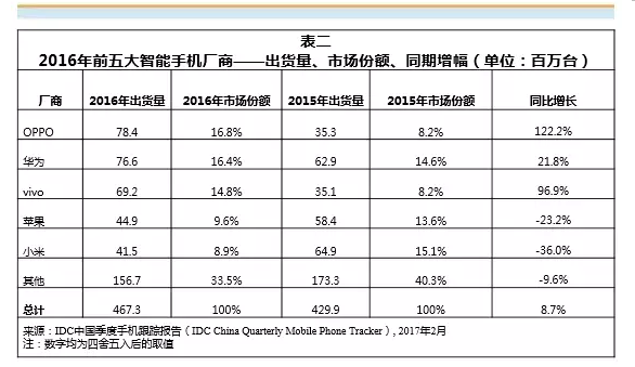 IDC:OPPO成2016年中國智能手機出貨量第一 IDC:OPPO成2016年中國智能手機出貨量第一