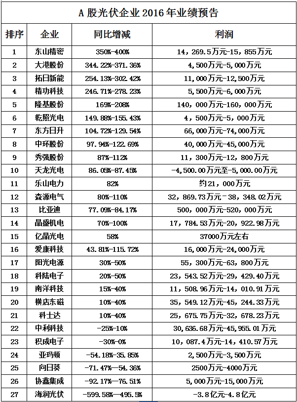 光伏A股業(yè)績(jī)預(yù)告