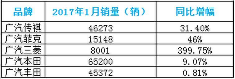 新能源車補收縮 廣汽集團1月銷量仍走強 新能源車補收縮 廣汽集團1月銷量仍走強