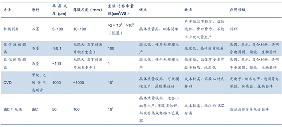 石墨烯的不同生產(chǎn)方法對比