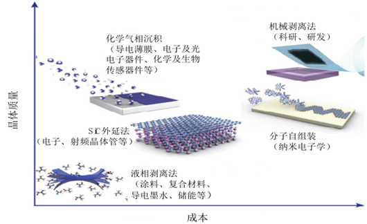 石墨烯不同生產(chǎn)方法成本與晶體質(zhì)量對比