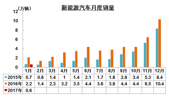 新能源車經歷了什么?1月銷量遇冷僅為5682輛 新能源車經歷了什么?1月銷量遇冷僅為5682輛