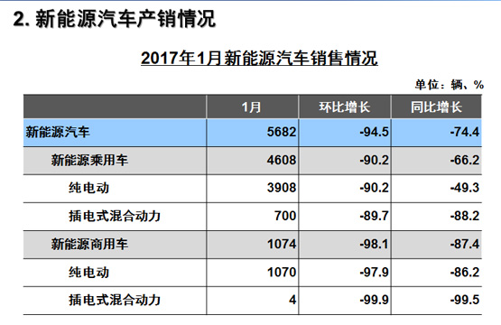 新能源車經歷了什么?1月銷量遇冷僅為5682輛 新能源車經歷了什么?1月銷量遇冷僅為5682輛