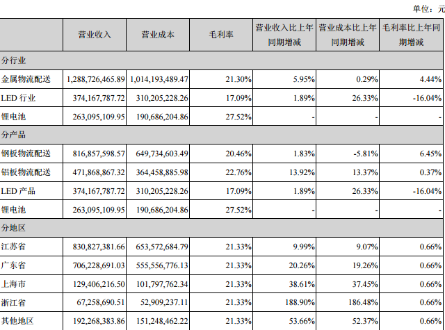 占公司營業(yè)收入或營業(yè)利潤 10%以上的行業(yè)、產品或地區(qū)情況