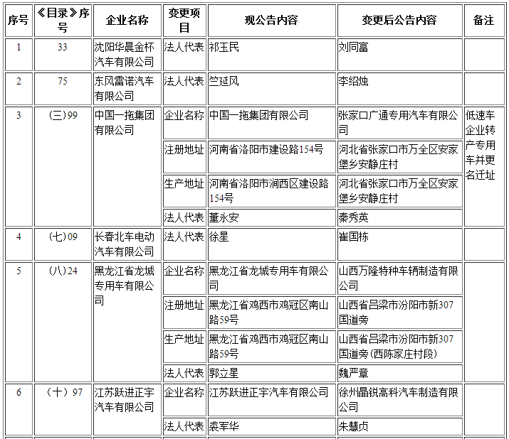 擬辦理變更企業準入信息清單 擬辦理變更企業準入信息清單