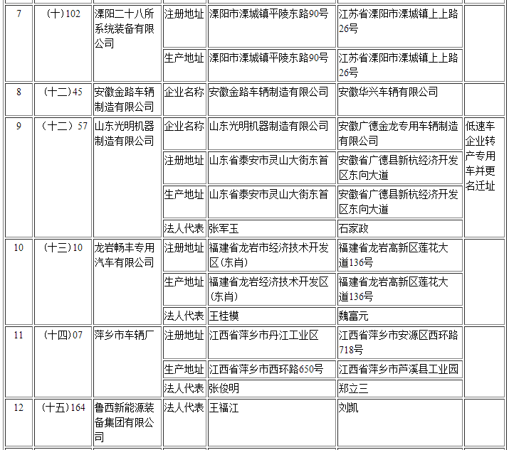 擬辦理變更企業準入信息清單 擬辦理變更企業準入信息清單