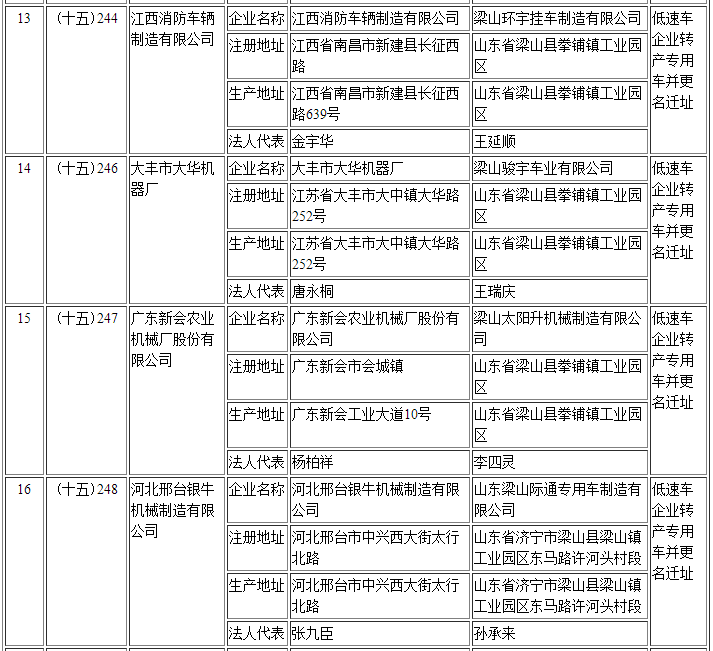 擬辦理變更企業準入信息清單 擬辦理變更企業準入信息清單