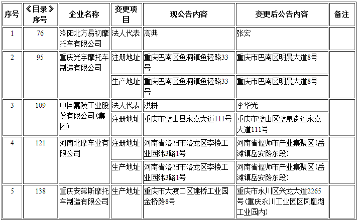 二、摩托車生產企業 二、摩托車生產企業