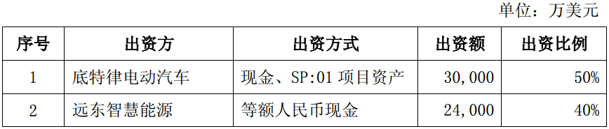 智慧能源擬2.4億美元設立電動汽車合資公司 持股40% 智慧能源擬2.4億美元設立電動汽車合資公司 持股40%