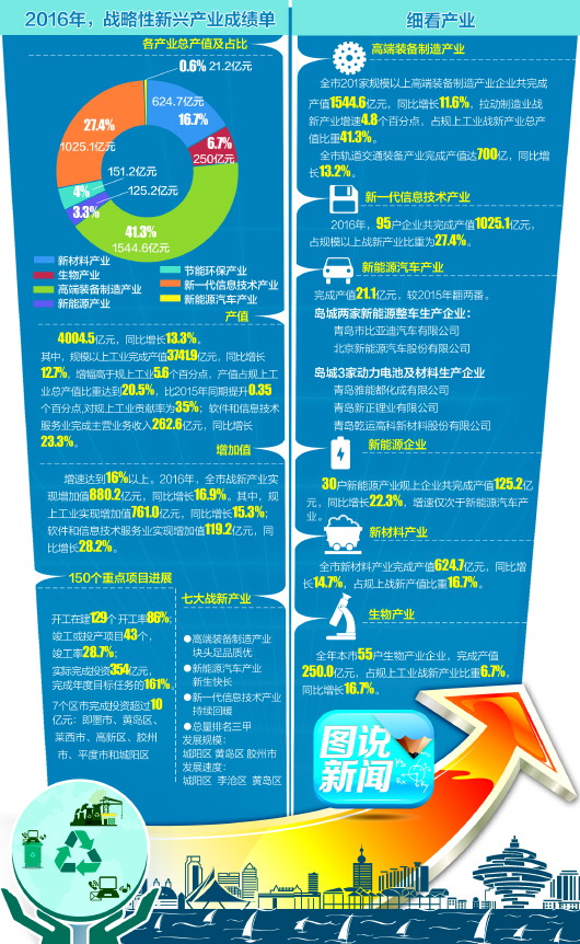 青島戰略新興產業產值破4000億 新能源車變黑馬