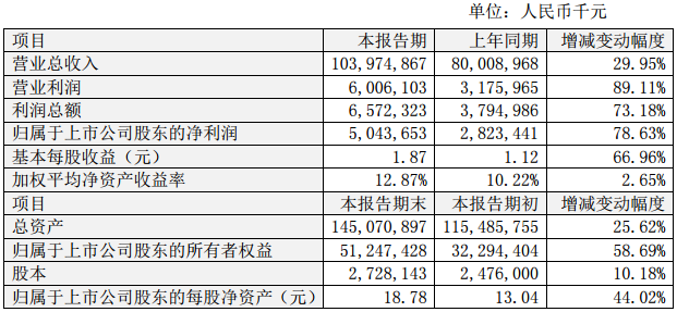 2016年度主要財務數據和指標