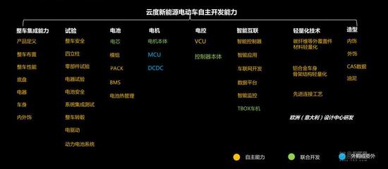 燃料電池才是目標 云度新能源新車規劃發布 燃料電池才是目標 云度新能源新車規劃發布