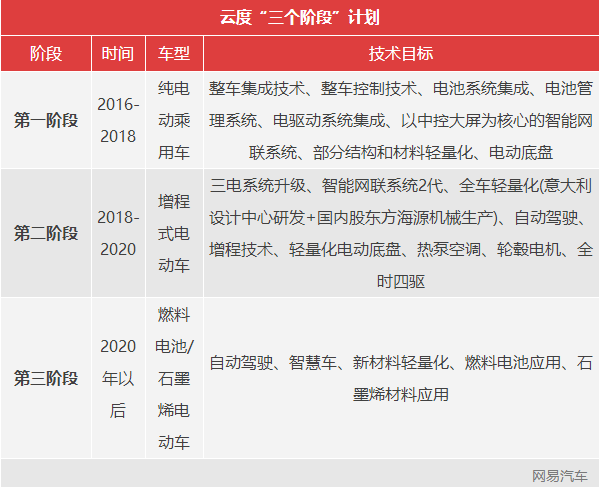 燃料電池才是目標 云度新能源新車規劃發布 燃料電池才是目標 云度新能源新車規劃發布