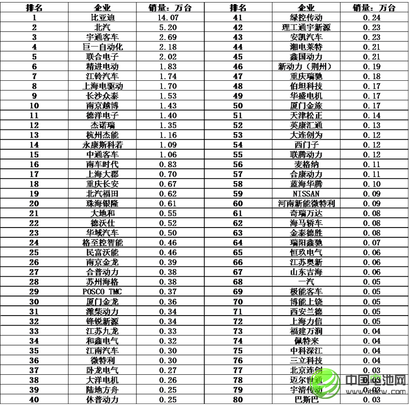 2016年中國新能源車驅動電機銷量55.9萬臺 前八十強出爐