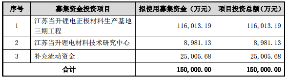當(dāng)升科技：2016年凈利逾6倍 擬定增15億加碼鋰電