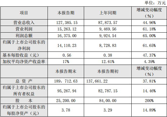 鵬輝能源2016年度主要財務(wù)數(shù)據(jù)和指標 