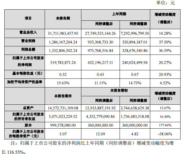 江蘇國(guó)泰2016年度主要財(cái)務(wù)數(shù)據(jù)和指標(biāo)