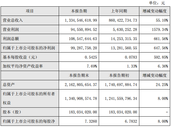 當(dāng)升科技：2016年凈利逾6倍 擬定增15億加碼鋰電
