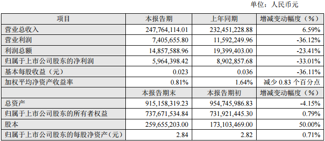 融捷股份2016年度主要財務數據和指標 融捷股份2016年度主要財務數據和指標
