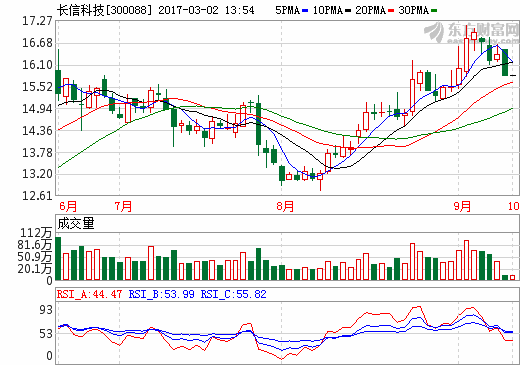 長信科技 長信科技