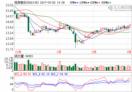 拓邦股份：2016年凈利1.45億元 同比增長近8成