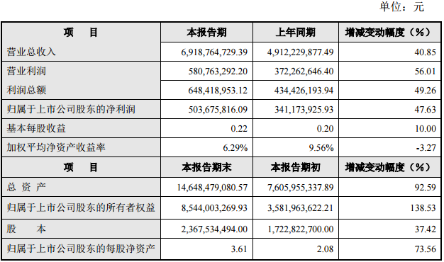 大洋電機2016年度主要財務數據和指標 大洋電機2016年度主要財務數據和指標