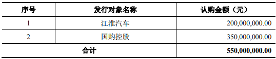 各發行對象認購情況