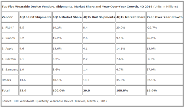 IDC:2016年全球可穿戴設(shè)備出貨總量達1.024億部 IDC:2016年全球可穿戴設(shè)備出貨總量達1.024億部