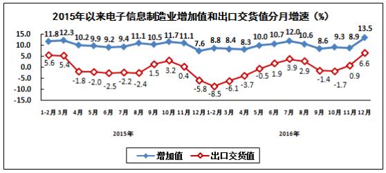 通信設備行業生產保持較快增長