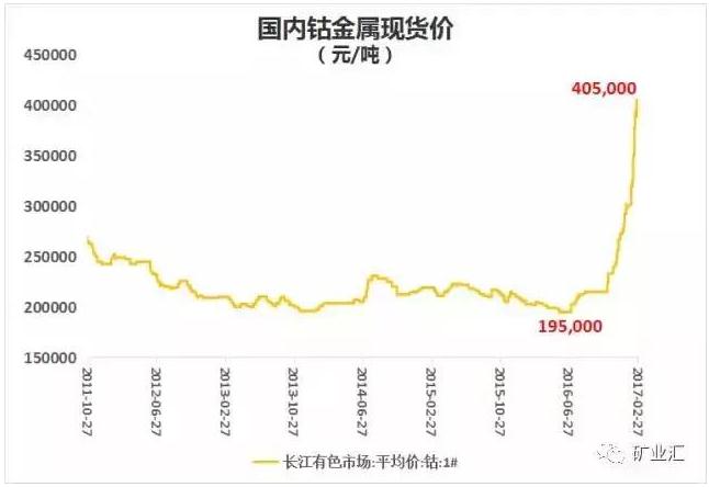 國家戰略資源“鈷”價格暴漲至40萬元/噸 鈷礦究竟握在誰手里？