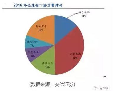 國家戰略資源“鈷”價格暴漲至40萬元/噸 鈷礦究竟握在誰手里？
