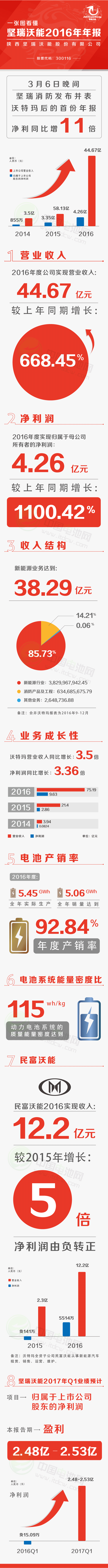 凈利增11倍!一張圖看懂堅瑞沃能并表沃特瑪后首份年報! 凈利增11倍!一張圖看懂堅瑞沃能并表沃特瑪后首份年報!
