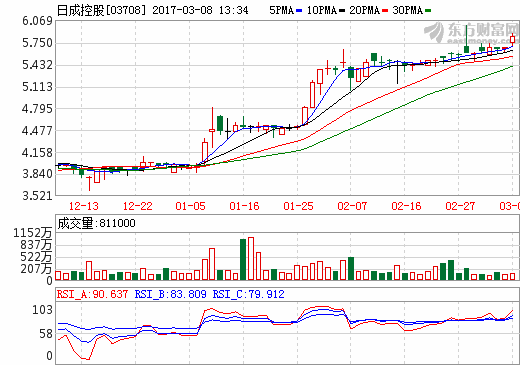 日成控股：擬3315萬(wàn)元收購(gòu)石墨烯公司51%股權(quán)