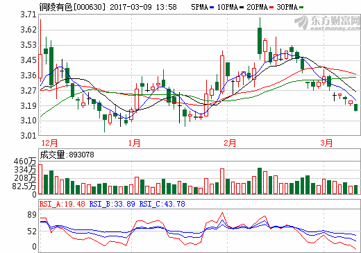 銅陵有色：全資子公司擬15.85億建年產(chǎn)2萬噸鋰電銅箔項目