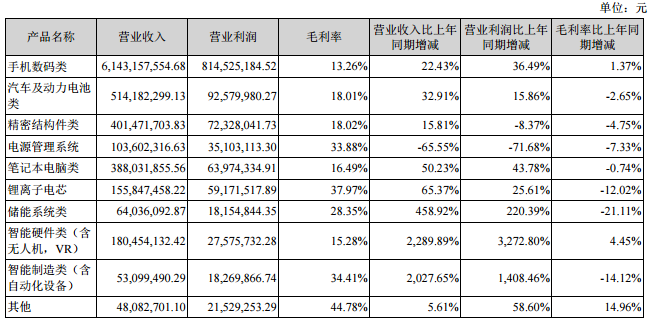 、占公司主營業務收入或主營業務利潤 10%以上的產品情況 、占公司主營業務收入或主營業務利潤 10%以上的產品情況