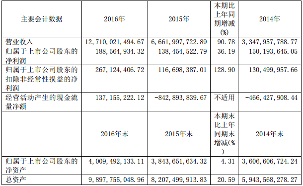 盛屯礦業近三年主要會計數據和財務指標