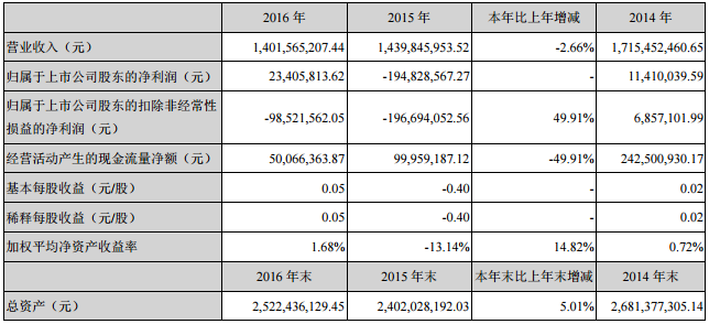 威華股份：2016年凈利潤(rùn)2340.58萬(wàn) 扭虧為盈