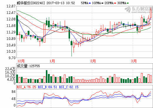威華股份：2016年凈利潤(rùn)2340.58萬(wàn) 扭虧為盈