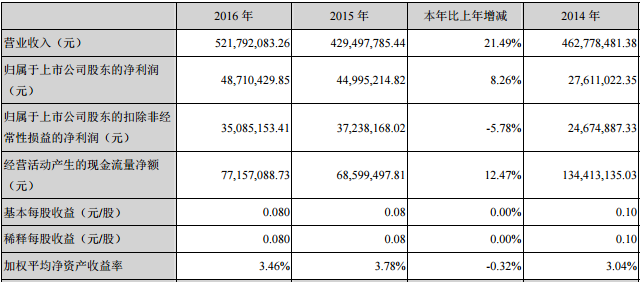 道明光學主要會計數據和財務指標