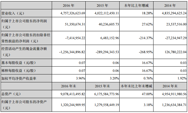 安凱客車:2016年營收47.57億元 同比增長18.28% 安凱客車:2016年營收47.57億元 同比增長18.28%