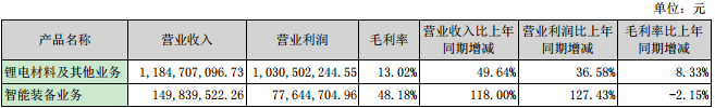 當升科技占公司主營業務收入或主營業務利潤 10%以上的產品情況 當升科技占公司主營業務收入或主營業務利潤 10%以上的產品情況