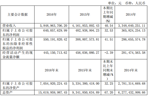 長園集團:2016年凈利潤6.4億 同比增長32.53% 長園集團:2016年凈利潤6.4億 同比增長32.53%