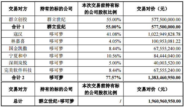 深圳惠程:擬19.61億收購群立世紀及哆可夢控股權 深圳惠程:擬19.61億收購群立世紀及哆可夢控股權