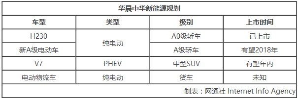華晨集團(tuán)募資20億元 新能源等規(guī)劃曝光