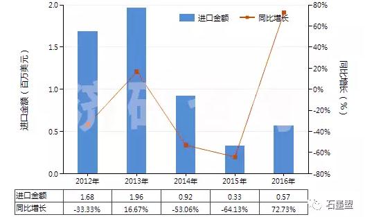 圖 2012-2016年中國鱗片狀天然石墨(HS25041010)進口總額及增速統計 圖 2012-2016年中國鱗片狀天然石墨(HS25041010)進口總額及增速統計